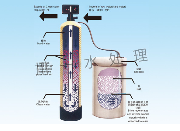 全自動軟化設備工藝流程