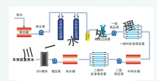 車用尿素生產(chǎn)設(shè)備工藝流程