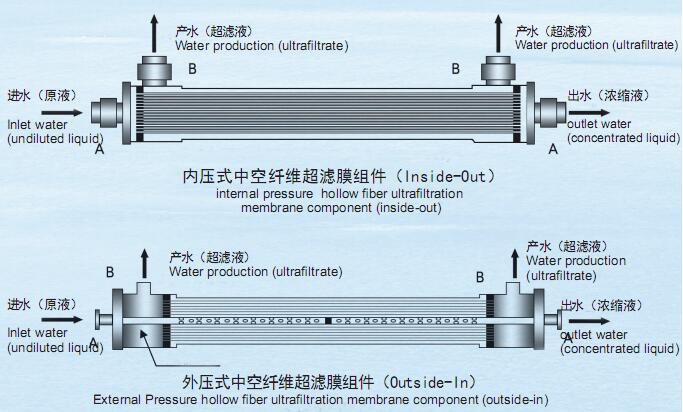 中空纖維超濾膜組件結(jié)構(gòu)